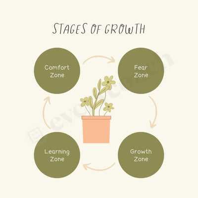 Stages Of Growth Instagram Post Canva Template