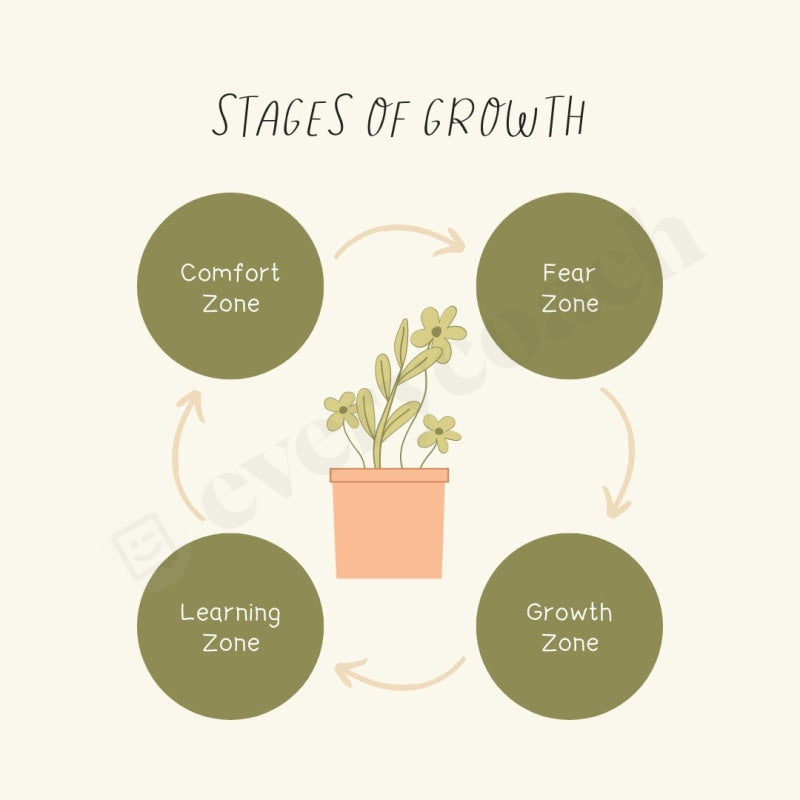 Stages Of Growth Instagram Post Canva Template