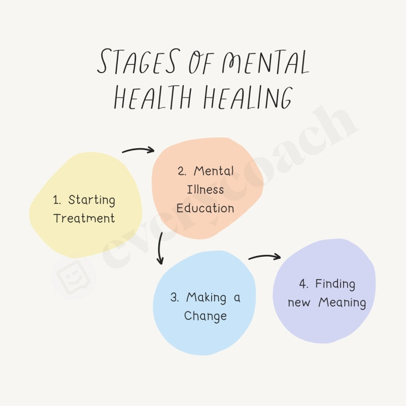 Stages Of Mental Health Healing Instagram Post Canva Template