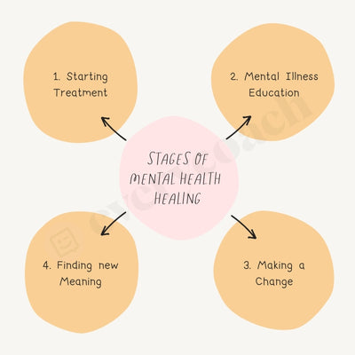Stages Of Mental Health Healing Instagram Post Canva Template