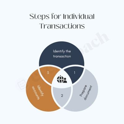 Steps For Individual Transactions Instagram Post Canva Template