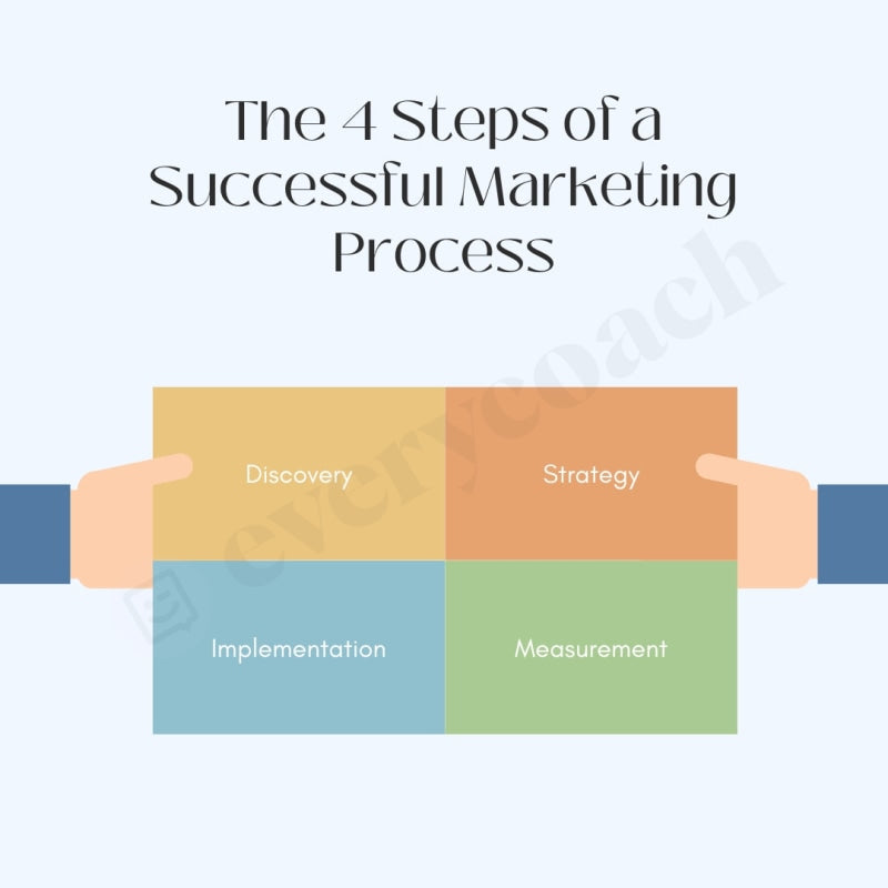 The 4 Steps of a Successful Marketing Process Instagram Post Canva Tem ...