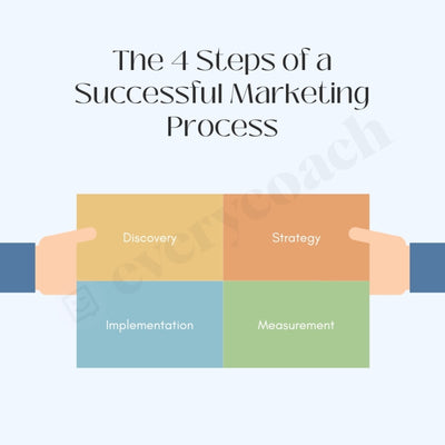 The 4 Steps Of A Successful Marketing Process Instagram Post Canva Template