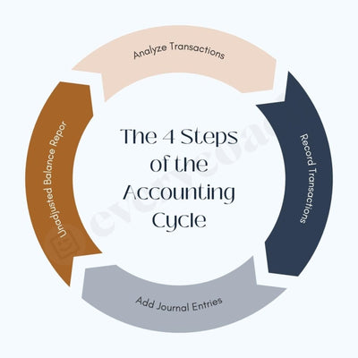 The 4 Steps Of The Accounting Cycle Instagram Post Canva Template