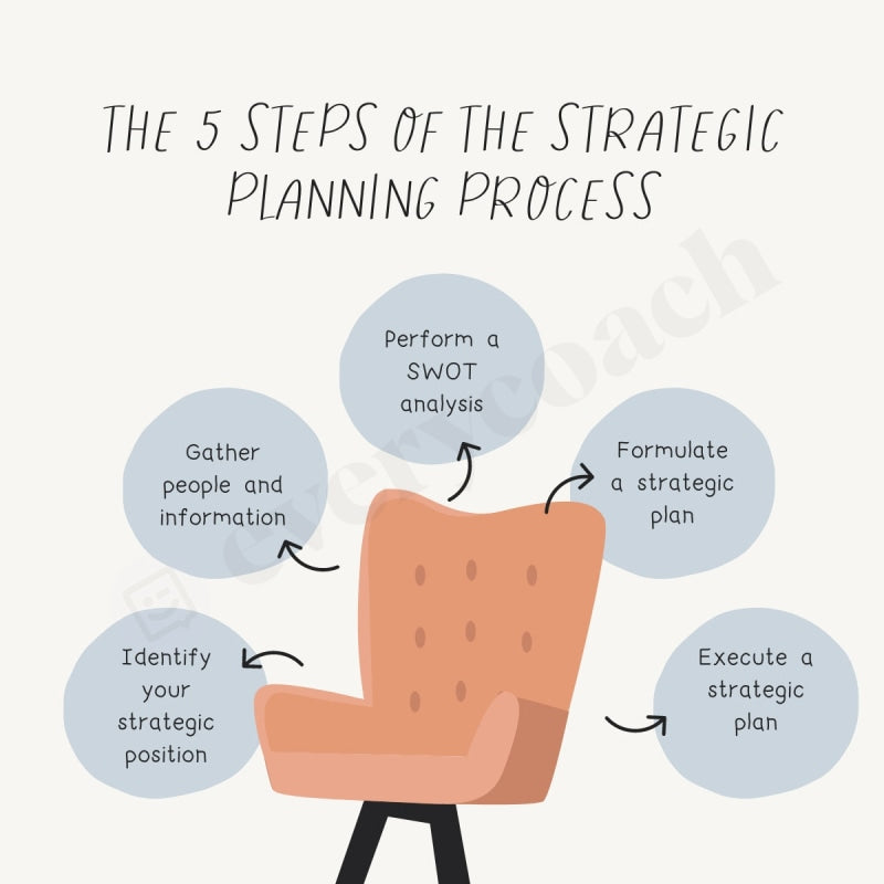 The 5 Steps of The Strategic Planning Process Instagram Post Canva Tem ...