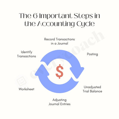 The 6 Important Steps In The Accounting Cycle Instagram Post Canva Template