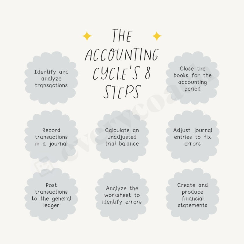 The Accounting Cycles 8 Steps Instagram Post Canva Template
