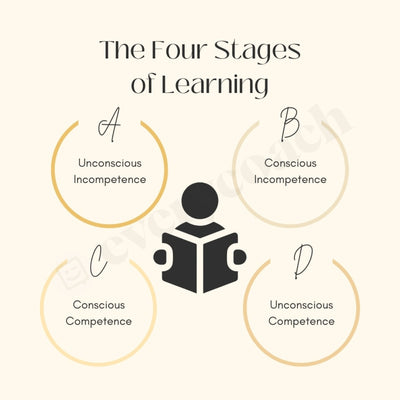 The Four Stages Of Learning Instagram Post Canva Template