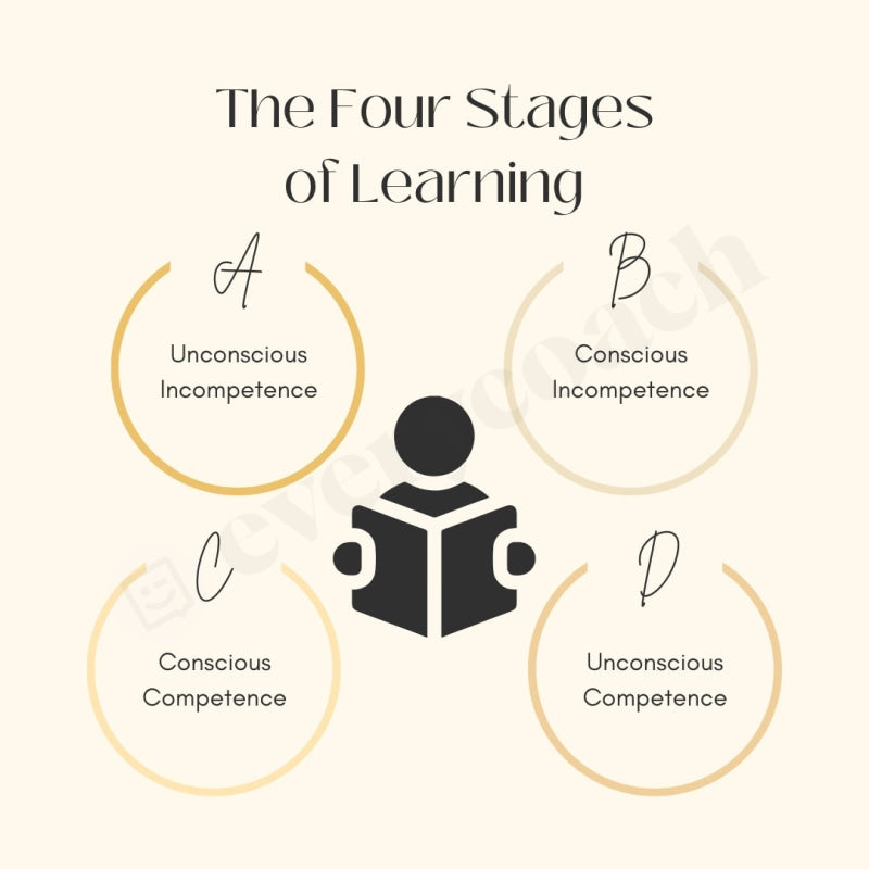 The Four Stages Of Learning Instagram Post Canva Template