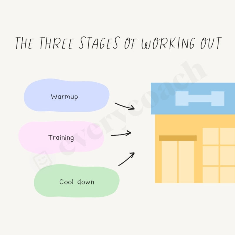 The Three Stages Of Working Out Instagram Post Canva Template