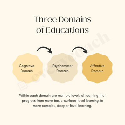 Three Domains Of Educations Instagram Post Canva Template