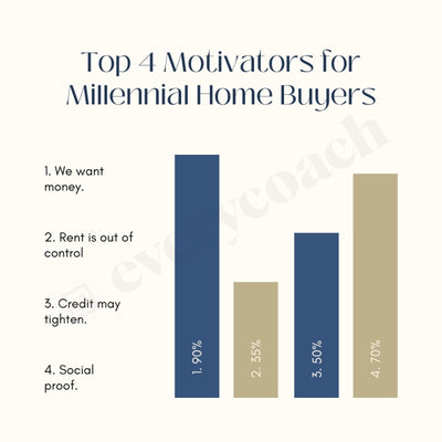 Top 4 Motivators For Millennial Home Buyers Instagram Post Canva Template