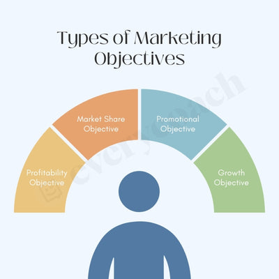 Types Of Marketing Objectives Instagram Post Canva Template