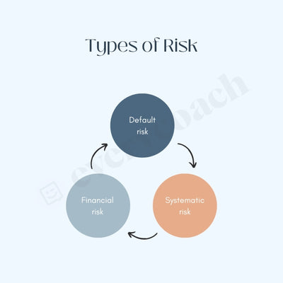 Types Of Risk Instagram Post Canva Template