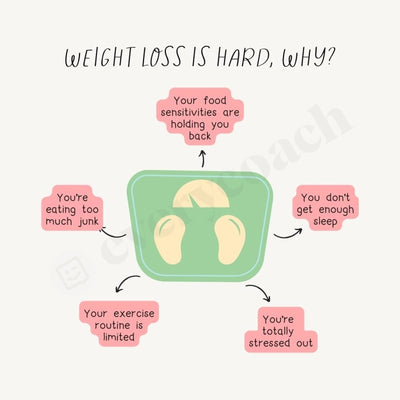 Weight Loss Is Hard Why Instagram Post Canva Template