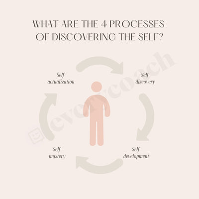 What Are The 4 Processes Of Discovering Self Instagram Post Canva Template